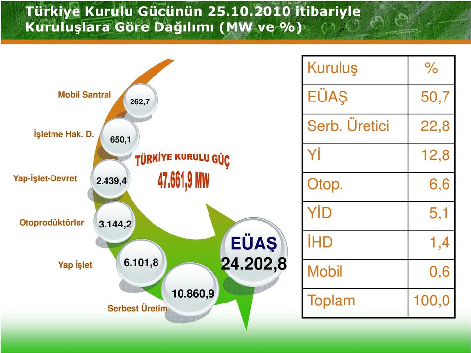 262,7 EÜAŞ 50,7 İşletme Hak. D. 650,1 Serb.