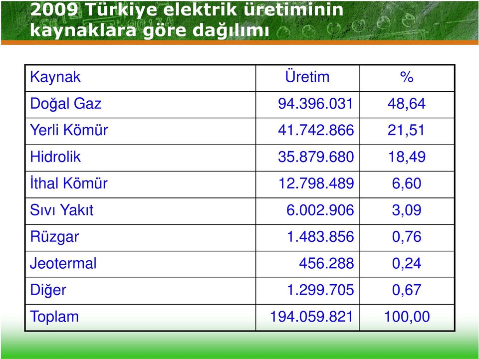 680 18,49 İthal Kömür 12.798.489 6,60 Sıvı Yakıt 6.002.906 3,09 Rüzgar 1.