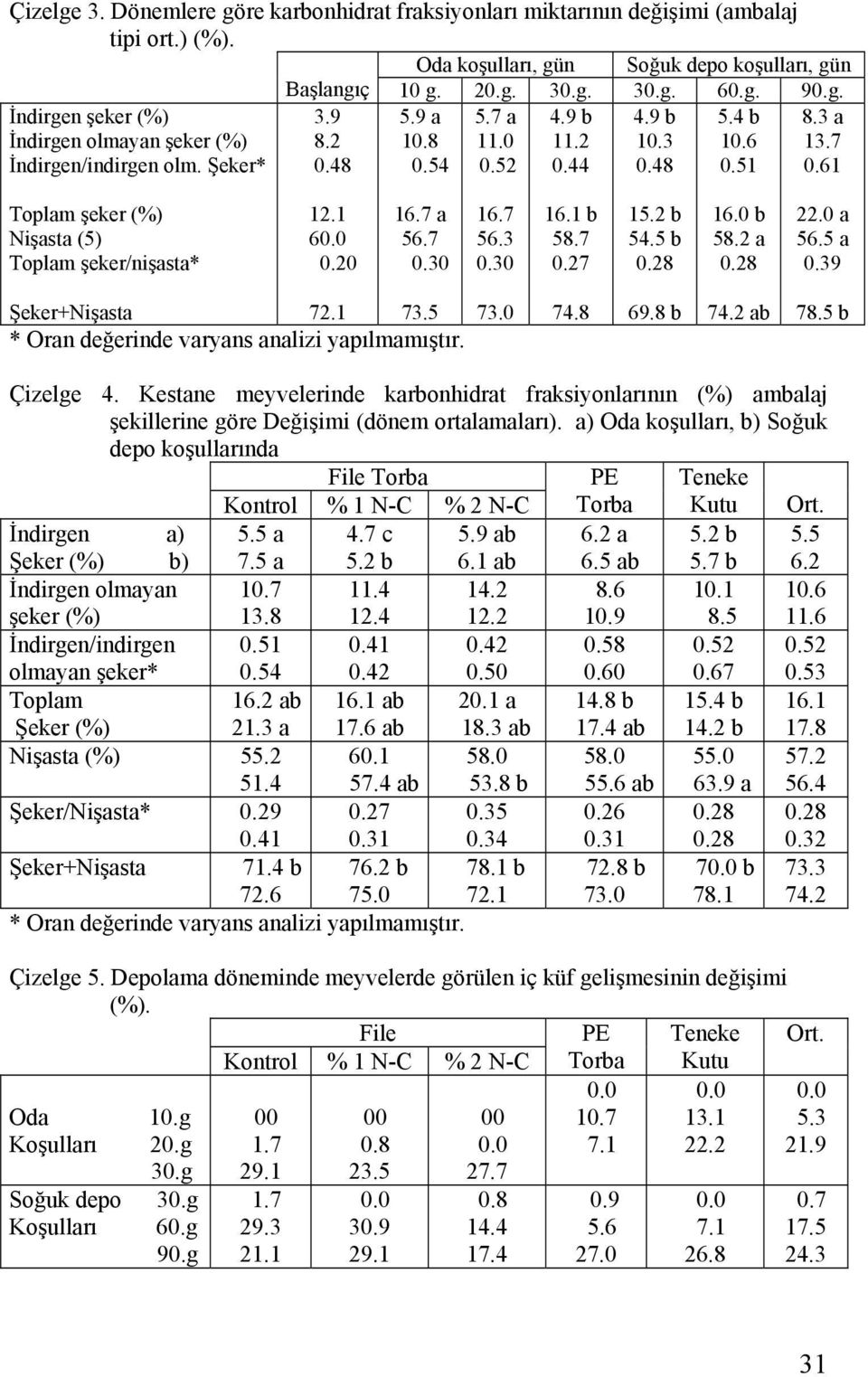 7 56.3 0.30 16.1 b 58.7 0.27 15.2 b 54.5 b 0.28 16.0 b 58.2 a 0.28 22.0 a 56.5 a 0.39 Şeker+Nişasta 72.1 73.5 * Oran değerinde varyans analizi yapılmamıştır. 73.0 74.8 69.8 b 74.2 ab 78.5 b Çizelge 4.