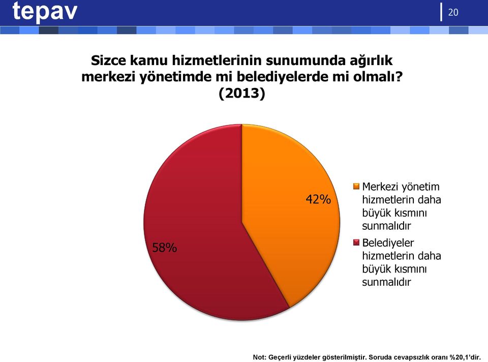 (2013) 58% 42% Merkezi yönetim hizmetlerin daha büyük kısmını sunmalıdır