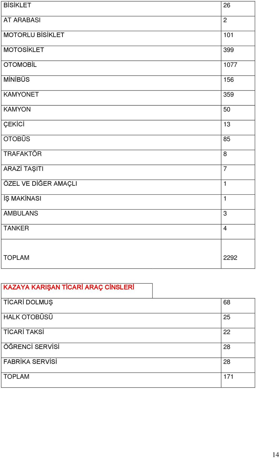 1 İŞ MAKİNASI 1 AMBULANS 3 TANKER 4 TOPLAM 2292 KAZAYA KARIŞAN TİCARİ ARAÇ CİNSLERİ TİCARİ