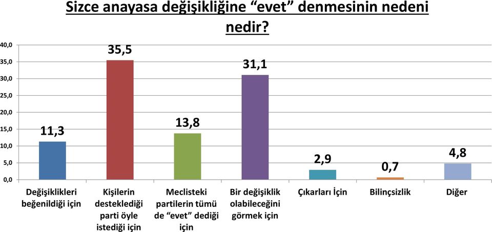 Kişilerin desteklediği parti öyle istediği için Meclisteki partilerin tümü de evet