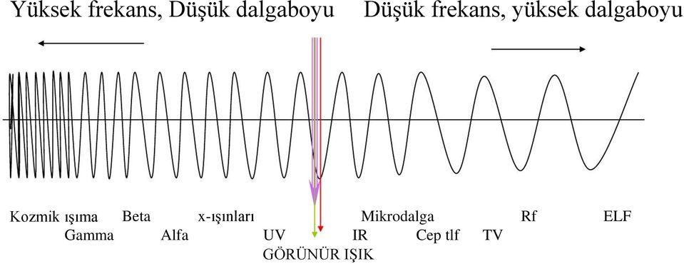 ışıma Beta x-ışınları Mikrodalga Rf