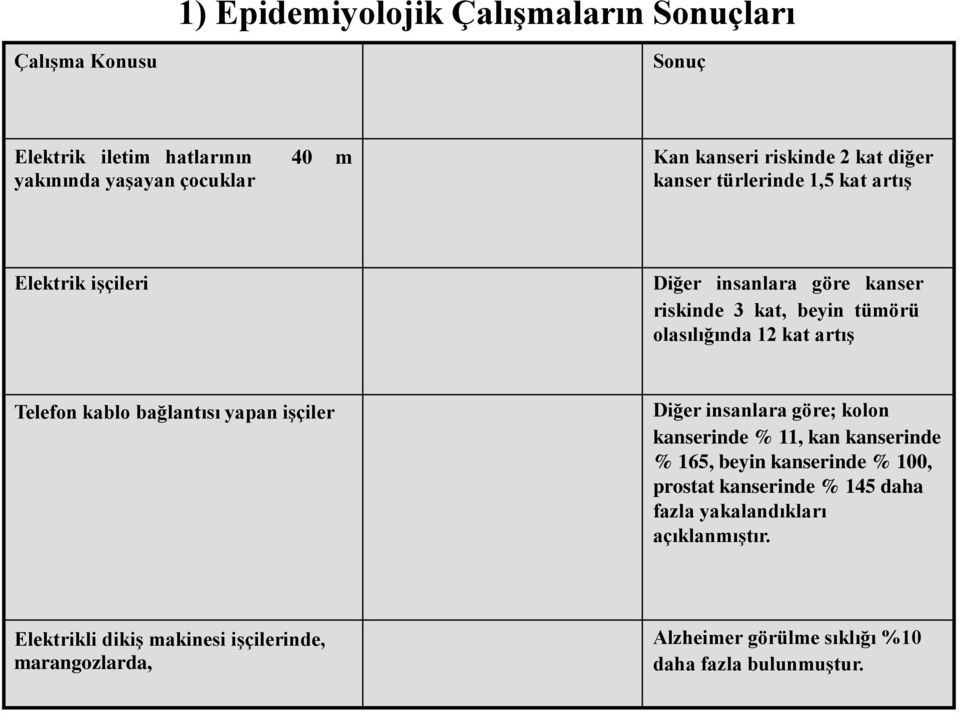 kablo bağlantısı yapan işçiler Diğer insanlara göre; kolon kanserinde % 11, kan kanserinde % 165, beyin kanserinde % 100, prostat kanserinde % 145