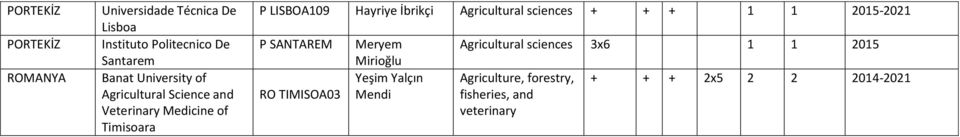 İbrikçi Agricultural sciences + + + 1 1 2015-2021 P SANTAREM RO TIMISOA03 Meryem Mirioğlu
