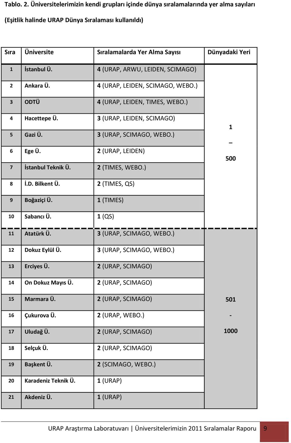 İstanbul Ü. 4 (URAP, ARWU, LEIDEN, SCIMAGO) 2 Ankara Ü. 4 (URAP, LEIDEN, SCIMAGO, WEBO.) 3 ODTÜ 4 (URAP, LEIDEN, TIMES, WEBO.) 4 Hacettepe Ü. 3 (URAP, LEIDEN, SCIMAGO) 5 Gazi Ü.