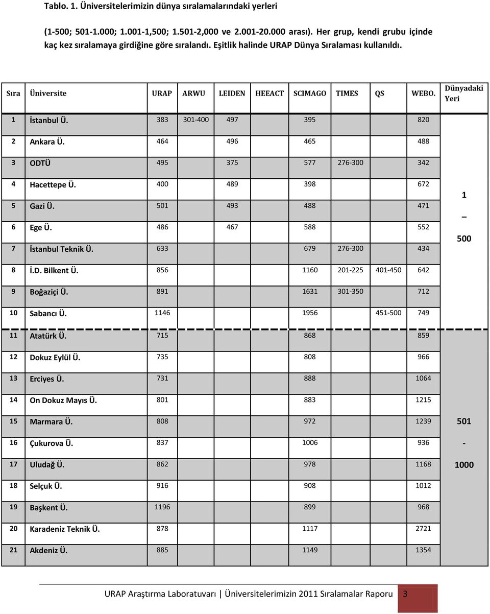 Dünyadaki Yeri 1 İstanbul Ü. 383 301-400 497 395 820 2 Ankara Ü. 464 496 465 488 3 ODTÜ 495 375 577 276-300 342 4 Hacettepe Ü. 400 489 398 672 5 Gazi Ü. 501 493 488 471 6 Ege Ü.
