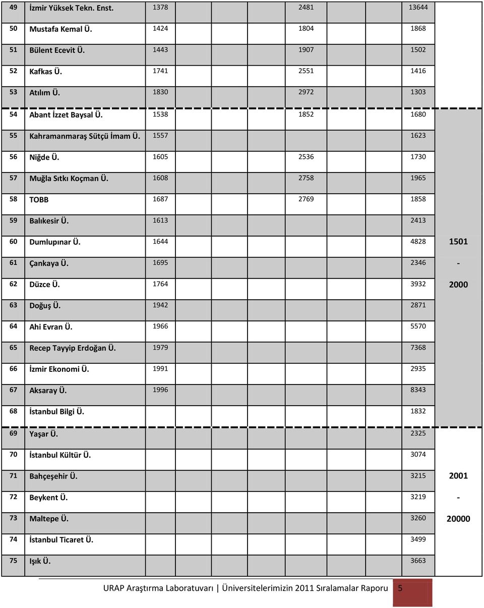 1644 4828 61 Çankaya Ü. 1695 2346 62 Düzce Ü. 1764 3932 1501-2000 63 Doğuş Ü. 1942 2871 64 Ahi Evran Ü. 1966 5570 65 Recep Tayyip Erdoğan Ü. 1979 7368 66 İzmir Ekonomi Ü. 1991 2935 67 Aksaray Ü.