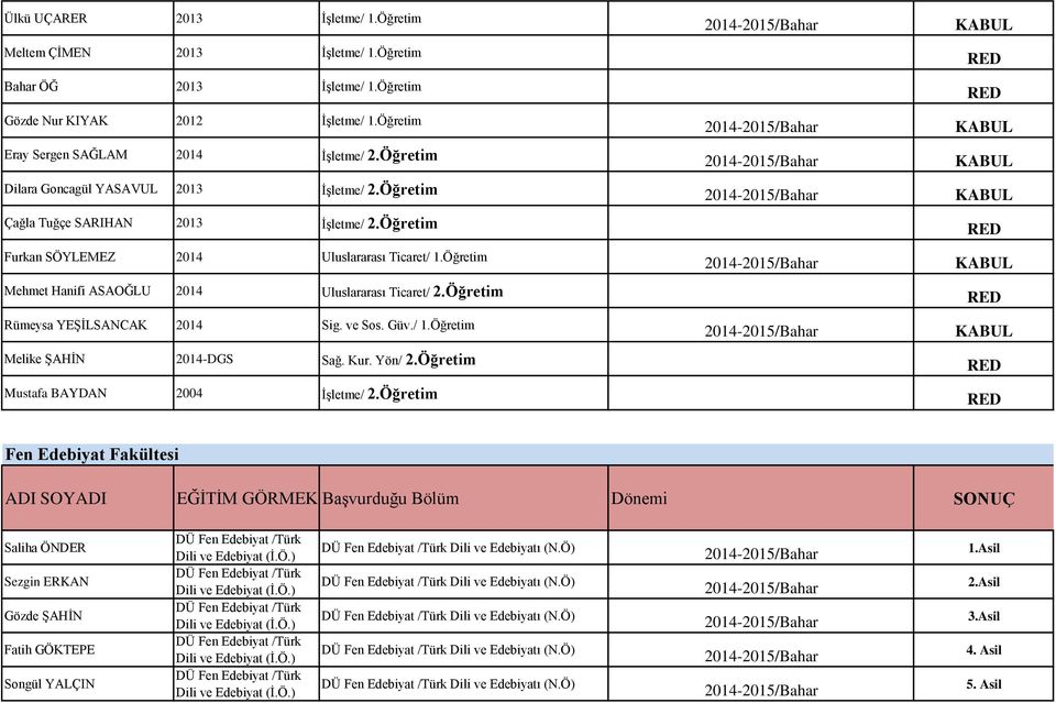 Öğretim Mehmet Hanifi ASAOĞLU 2014 Uluslararası Ticaret/ 2.Öğretim Rümeysa YEŞİLSANCAK 2014 Sig. ve Sos. Güv./ 1.Öğretim Melike ŞAHİN 2014-DGS Sağ. Kur. Yön/ 2.Öğretim Mustafa BAYDAN 2004 İşletme/ 2.