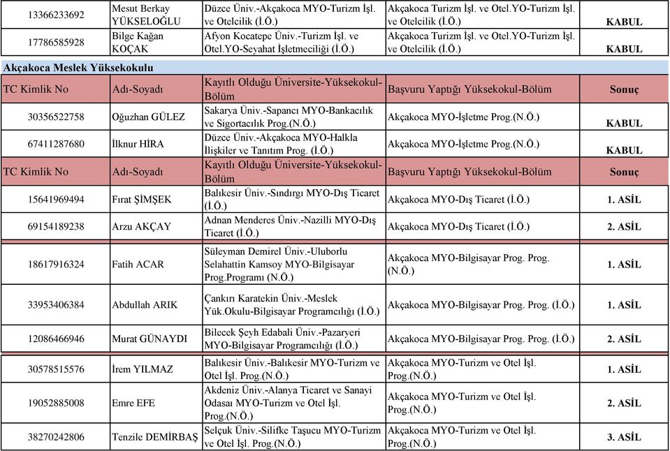 -Sapancı MYO-Bankacılık ve Sigortacılık Prog. Akçakoca MYO-İşletme Prog. Düzce Üniv.-Akçakoca MYO-Halkla İlişkiler ve Tanıtım Prog. (İ.Ö.) Akçakoca MYO-İşletme Prog. Balıkesir Üniv.