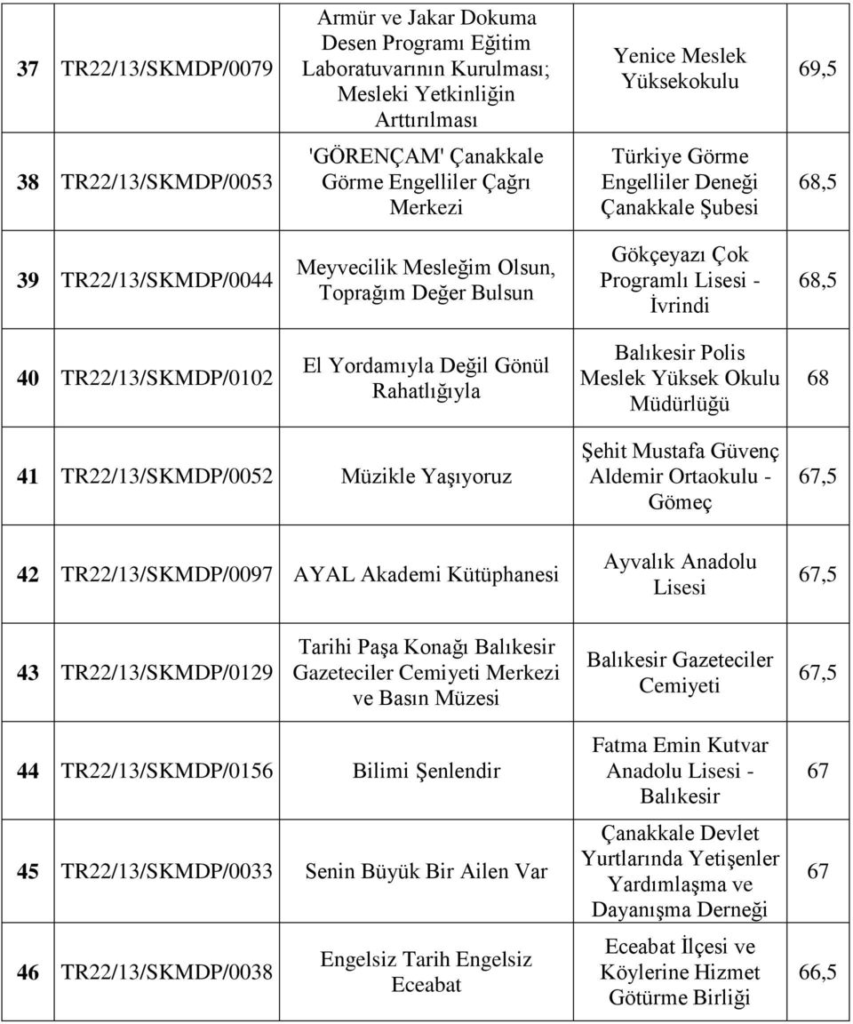 TR22/13/SKMDP/0102 El Yordamıyla Değil Gönül Rahatlığıyla Balıkesir Polis Meslek Yüksek Okulu Müdürlüğü 68 41 TR22/13/SKMDP/0052 Müzikle Yaşıyoruz Şehit Mustafa Güvenç Aldemir Ortaokulu - Gömeç 42