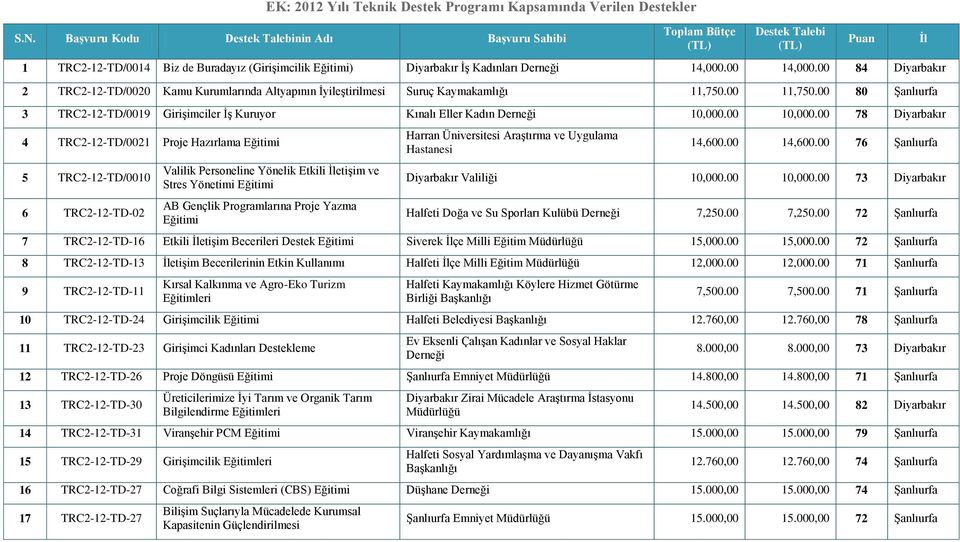 00 84 Diyarbakır 2 TRC2-12-TD/0020 Kamu Kurumlarında Altyapının İyileştirilmesi Suruç Kaymakamlığı 11,750.00 11,750.00 80 3 TRC2-12-TD/0019 Girişimciler İş Kuruyor Kınalı Eller Kadın Derneği 10,000.