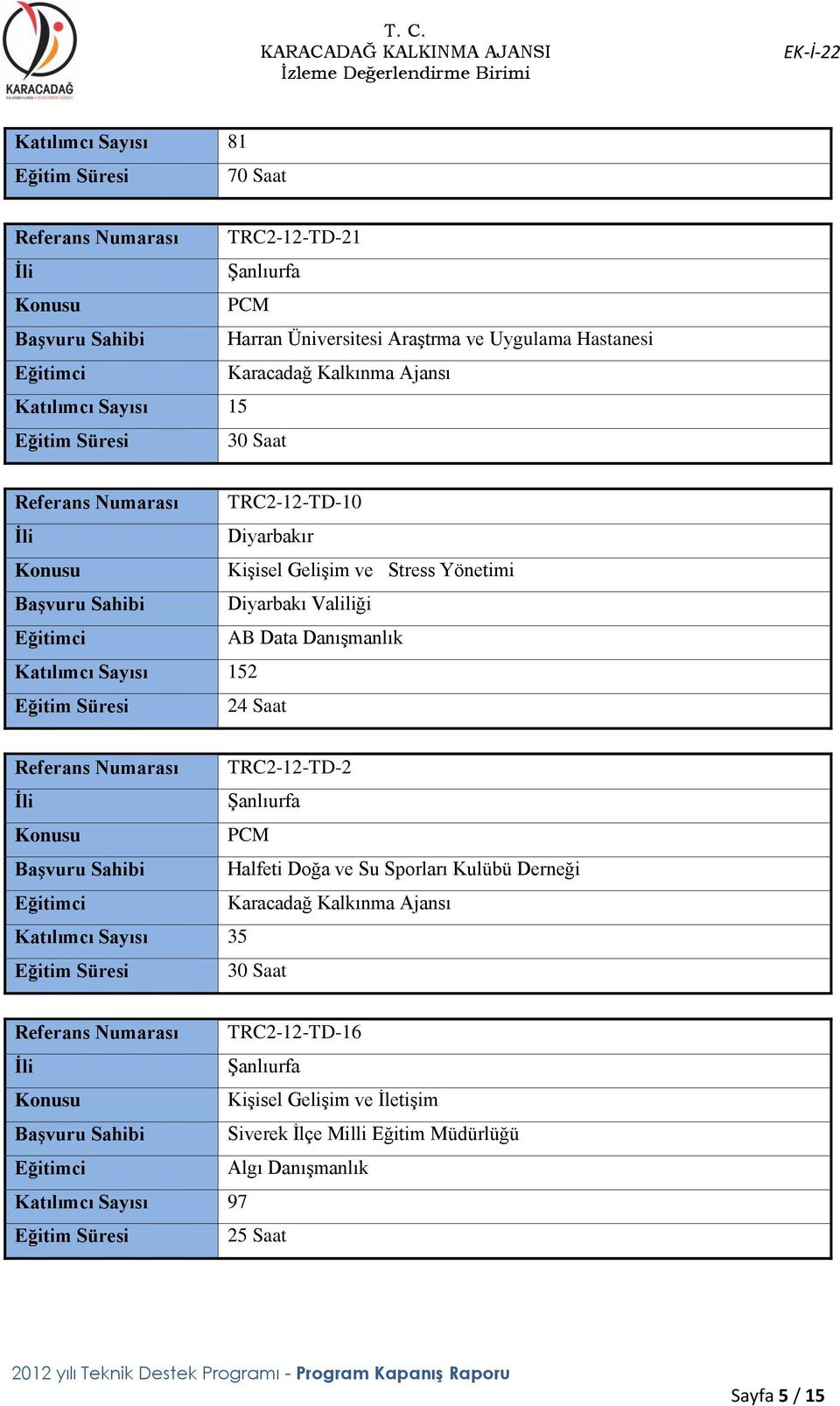 152 Eğitim Süresi 24 Saat Referans Numarası TRC2-12-TD-2 PCM Başvuru Sahibi Halfeti Doğa ve Su Sporları Kulübü Derneği Karacadağ Kalkınma Ajansı Katılımcı Sayısı 35 Eğitim Süresi 30