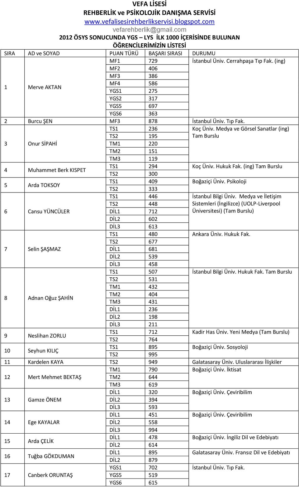 Medya ve Görsel Sanatlar (ing) TS2 195 Tam Burslu 3 Onur SİPAHİ TM1 22 TM2 151 TM3 119 4 Muhammet Berk KISPET TS1 294 Koç Üniv. Hukuk Fak. (ing) Tam Burslu TS2 3 5 Arda TOKSOY TS1 49 Boğaziçi Üniv.