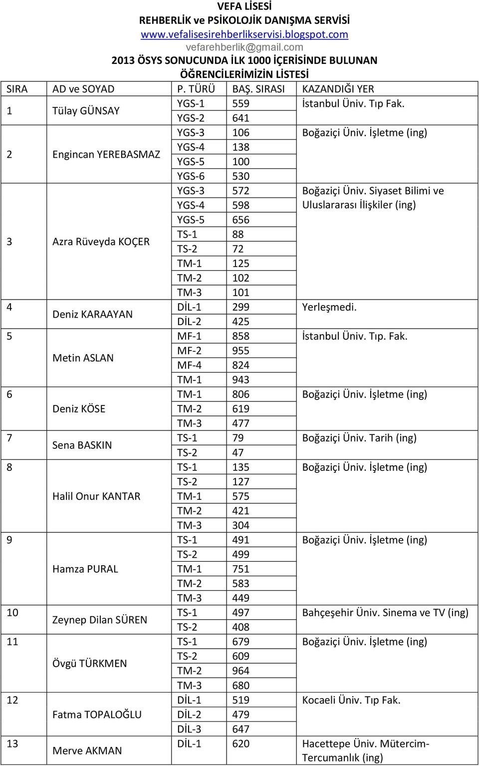 Siyaset Bilimi ve YGS-4 598 Uluslararası İlişkiler (ing) YGS-5 656 3 Azra Rüveyda KOÇER TS-1 88 TS-2 72 TM-1 125 TM-2 12 TM-3 11 4 DİL-1 299 Yerleşmedi.