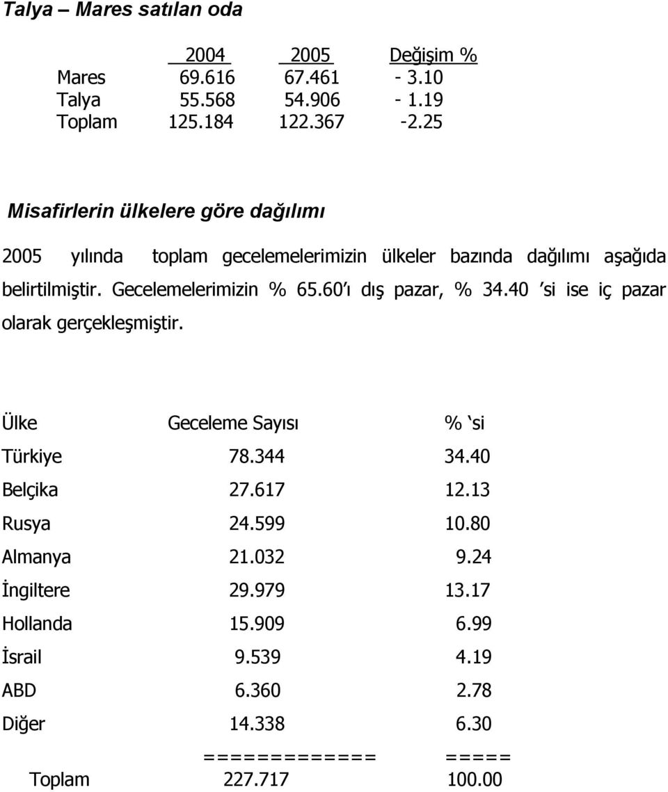 Gecelemelerimizin % 65.60 ı dış pazar, % 34.40 si ise iç pazar olarak gerçekleşmiştir. Ülke Geceleme Sayısı % si Türkiye 78.344 34.
