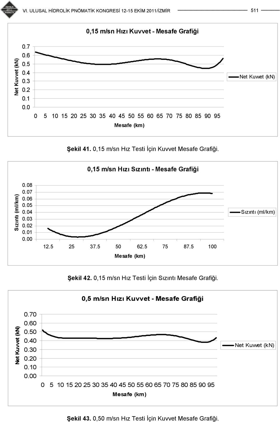 05 0.04 0.03 0.02 0.01 12.5 25 37.5 50 62.5 75 87.5 100 Şekil 42.