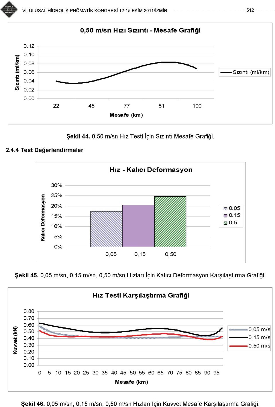 4 Test Değerlendirmeler Hız - Kalıcı Deformasyon Kalıcı Deformasyon 30% 25% 20% 15% 10% 5% 0% 0,05 0,15 0,50 0.05 0.15 0.5 Şekil 45.