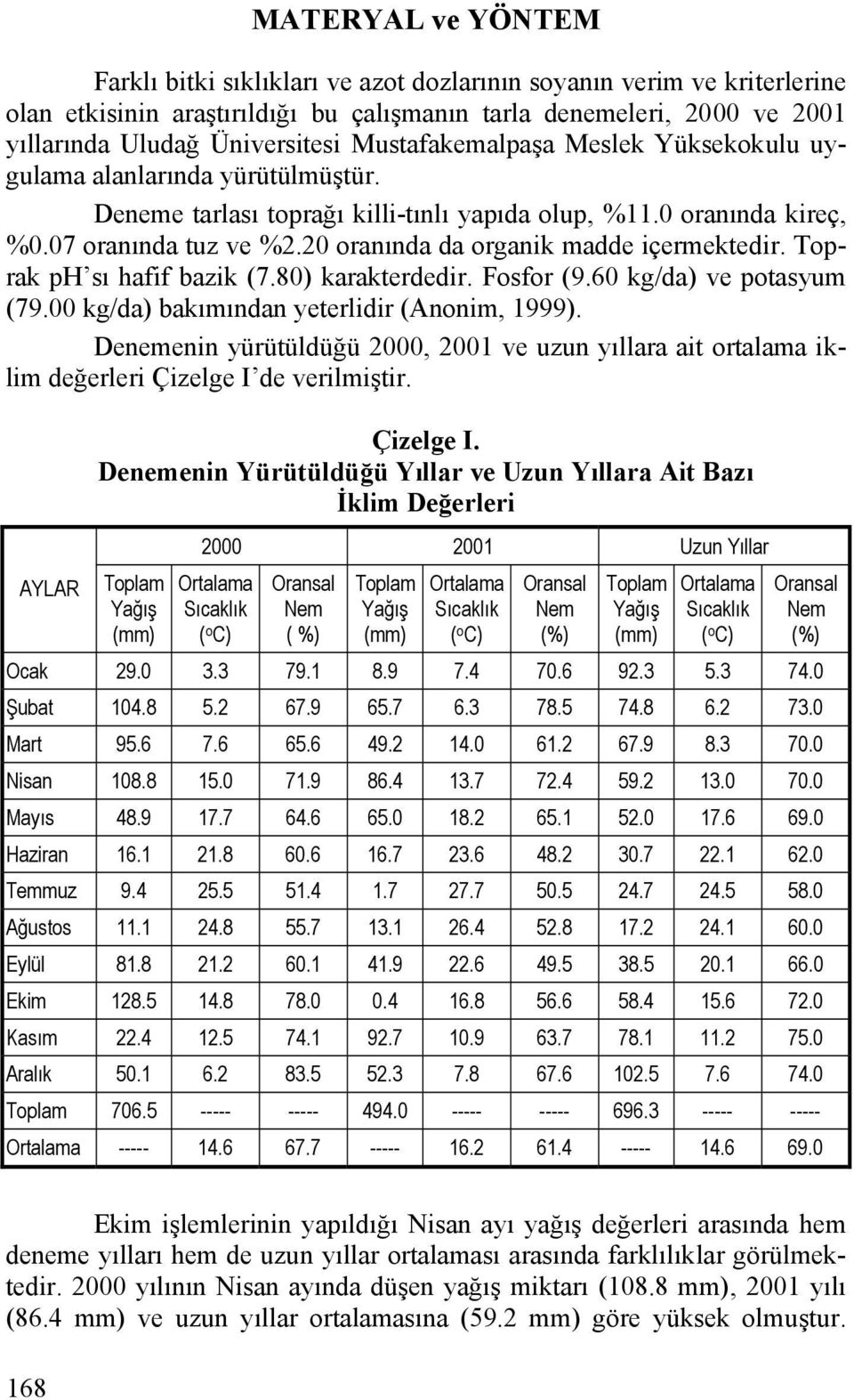 20 oranında da organik madde içermektedir. Toprak ph sı hafif bazik (7.80) karakterdedir. Fosfor (9.60 kg/da) ve potasyum (79.00 kg/da) bakımından yeterlidir (Anonim, 1999).