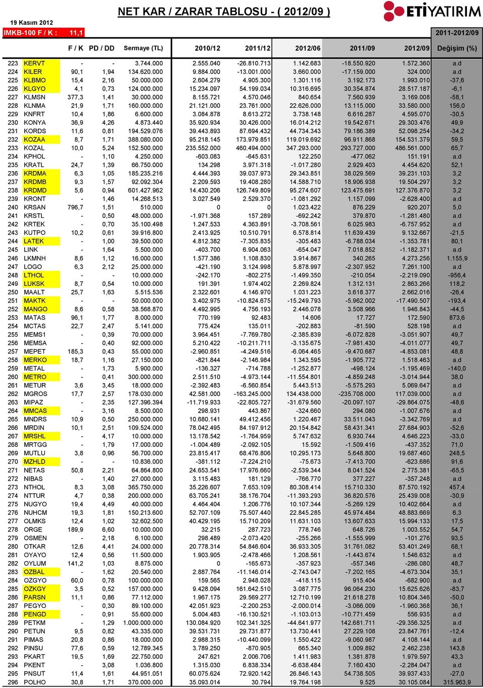 654 7.560.939 3.169.008-58,1 228 KLNMA 21,9 1,71 160.000.000 21.121.000 23.761.000 22.626.000 13.115.000 33.580.000 156,0 229 KNFRT 10,4 1,86 6.600.000 3.084.878 8.613.272 3.738.148 6.616.287 4.595.