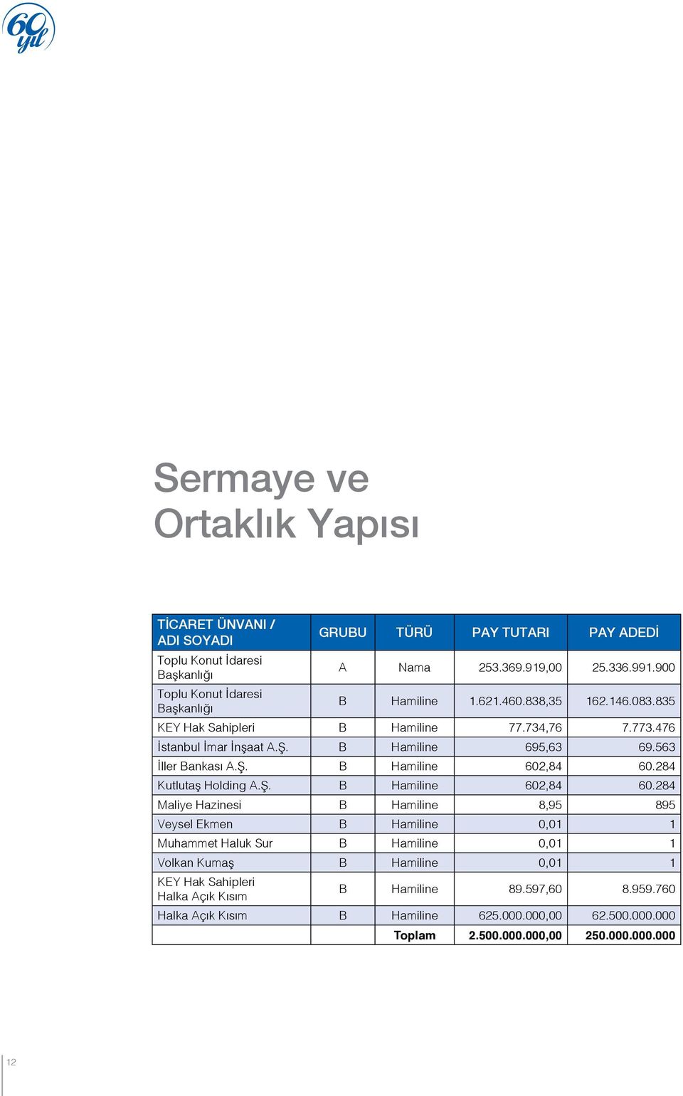 563 İller Bankası A.Ş. B Hamiline 602,84 60.