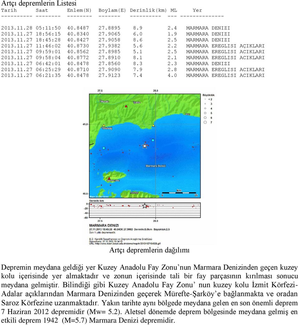 11.27 09:59:01 40.8562 27.8985 5.1 2.5 MARMARA EREGLISI ACIKLARI 2013.11.27 09:58:04 40.8772 27.8910 8.1 2.1 MARMARA EREGLISI ACIKLARI 2013.11.27 06:42:01 40.8478 27.8560 8.3 2.3 MARMARA DENIZI 2013.