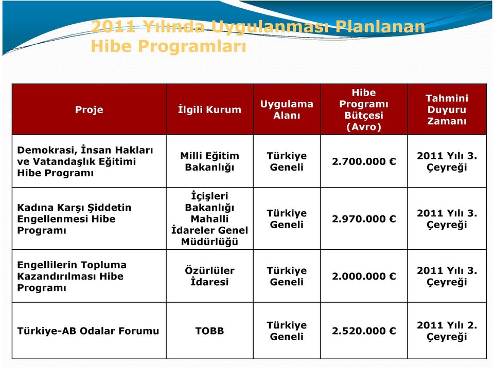 Çeyreği Kadına Karşı Şiddetin Engellenmesi Hibe Programı İçişleri Bakanlığı Mahalli İdareler Genel Müdürlüğü Türkiye Geneli 2.970.000 2011 Yılı 3.