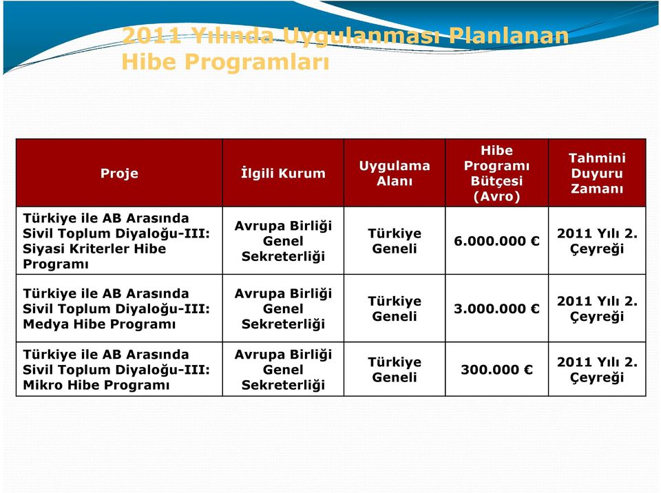 Çeyreği Türkiye ile AB Arasında SivilToplumDiyaloğu-III: Medya Hibe Programı Avrupa Birliği Genel Sekreterliği Türkiye Geneli 3.000.000 2011 Yılı 2.