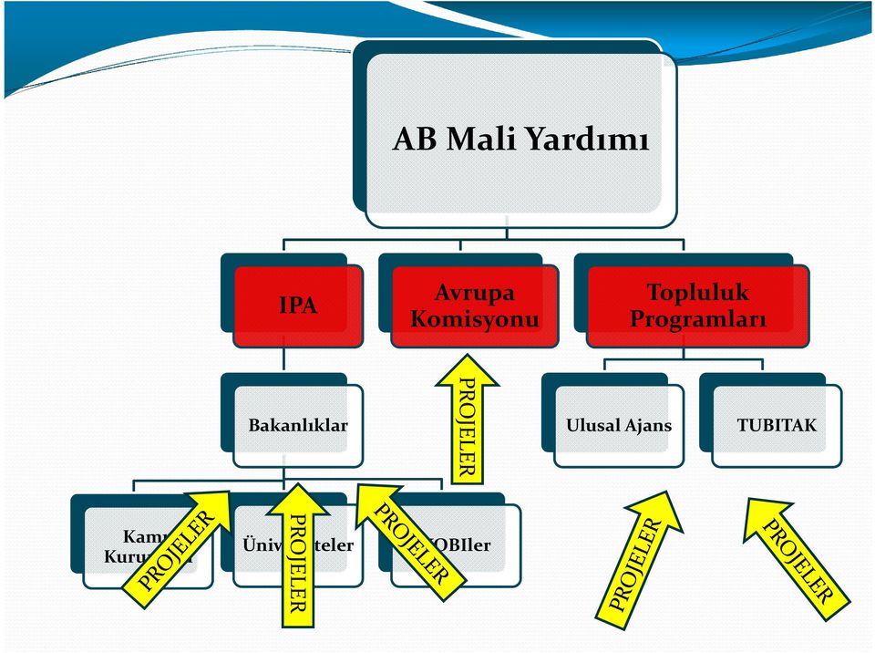 PROJELER Ulusal Ajans TUBITAK Kamu