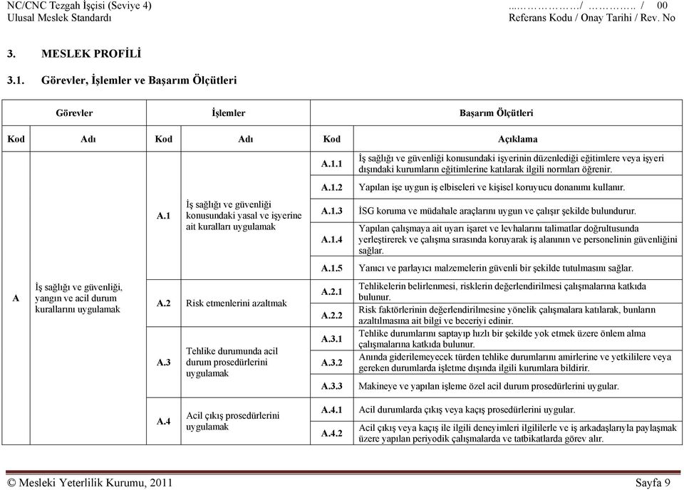 1 İş sağlığı ve güvenliği konusundaki işyerinin düzenlediği eğitimlere veya işyeri dışındaki kurumların eğitimlerine katılarak ilgili normları öğrenir. A.1.2 Yapılan işe uygun iş elbiseleri ve kişisel koruyucu donanımı kullanır.