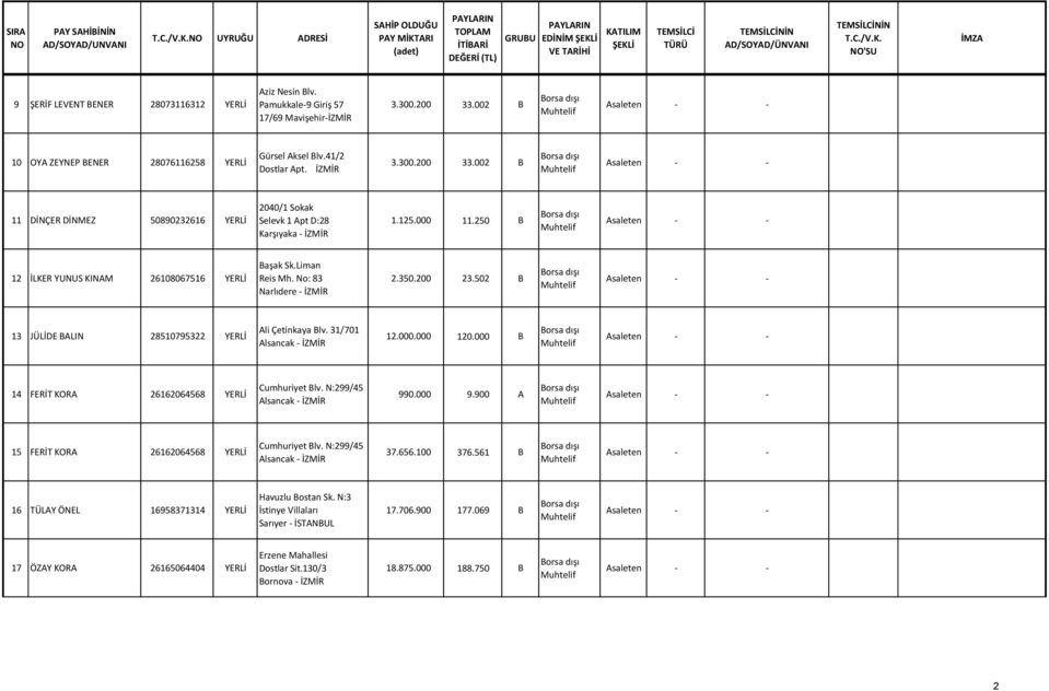 Liman Reis Mh. No: 83 Narlıdere - İZMİR 2.350.200 23.502 B 13 JÜLİDE BALIN 28510795322 YERLİ Ali Çetinkaya Blv. 31/701 12.000.000 120.000 B 14 FERİT KORA 26162064568 YERLİ Cumhuriyet Blv.