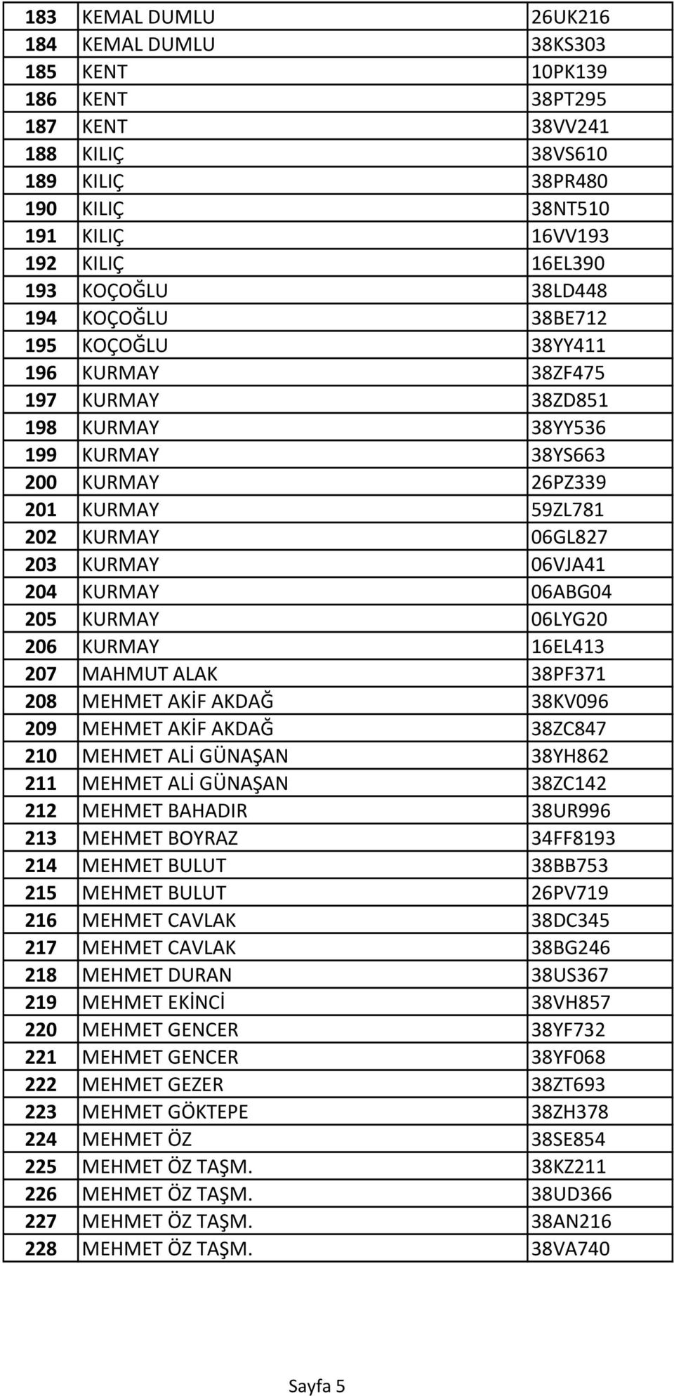 06VJA41 204 KURMAY 06ABG04 205 KURMAY 06LYG20 206 KURMAY 16EL413 207 MAHMUT ALAK 38PF371 208 MEHMET AKİF AKDAĞ 38KV096 209 MEHMET AKİF AKDAĞ 38ZC847 210 MEHMET ALİ GÜNAŞAN 38YH862 211 MEHMET ALİ