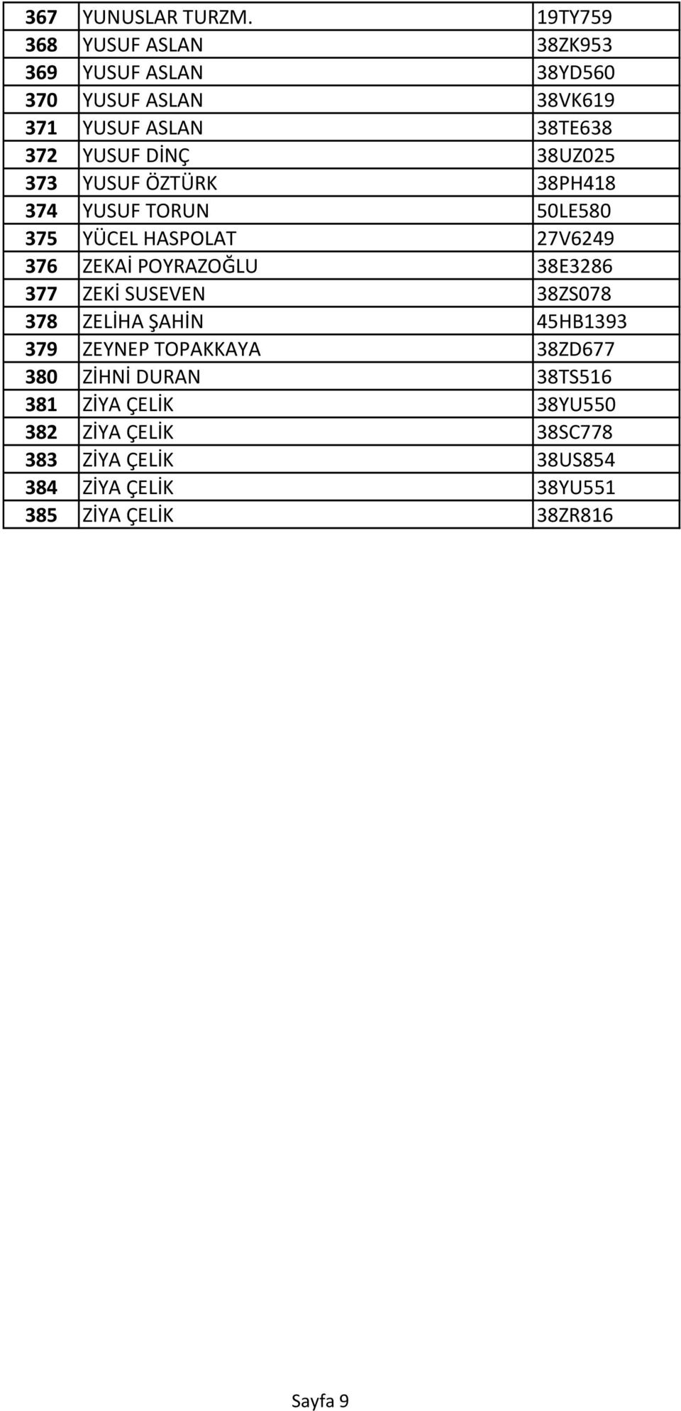 38UZ025 373 YUSUF ÖZTÜRK 38PH418 374 YUSUF TORUN 50LE580 375 YÜCEL HASPOLAT 27V6249 376 ZEKAİ POYRAZOĞLU 38E3286 377