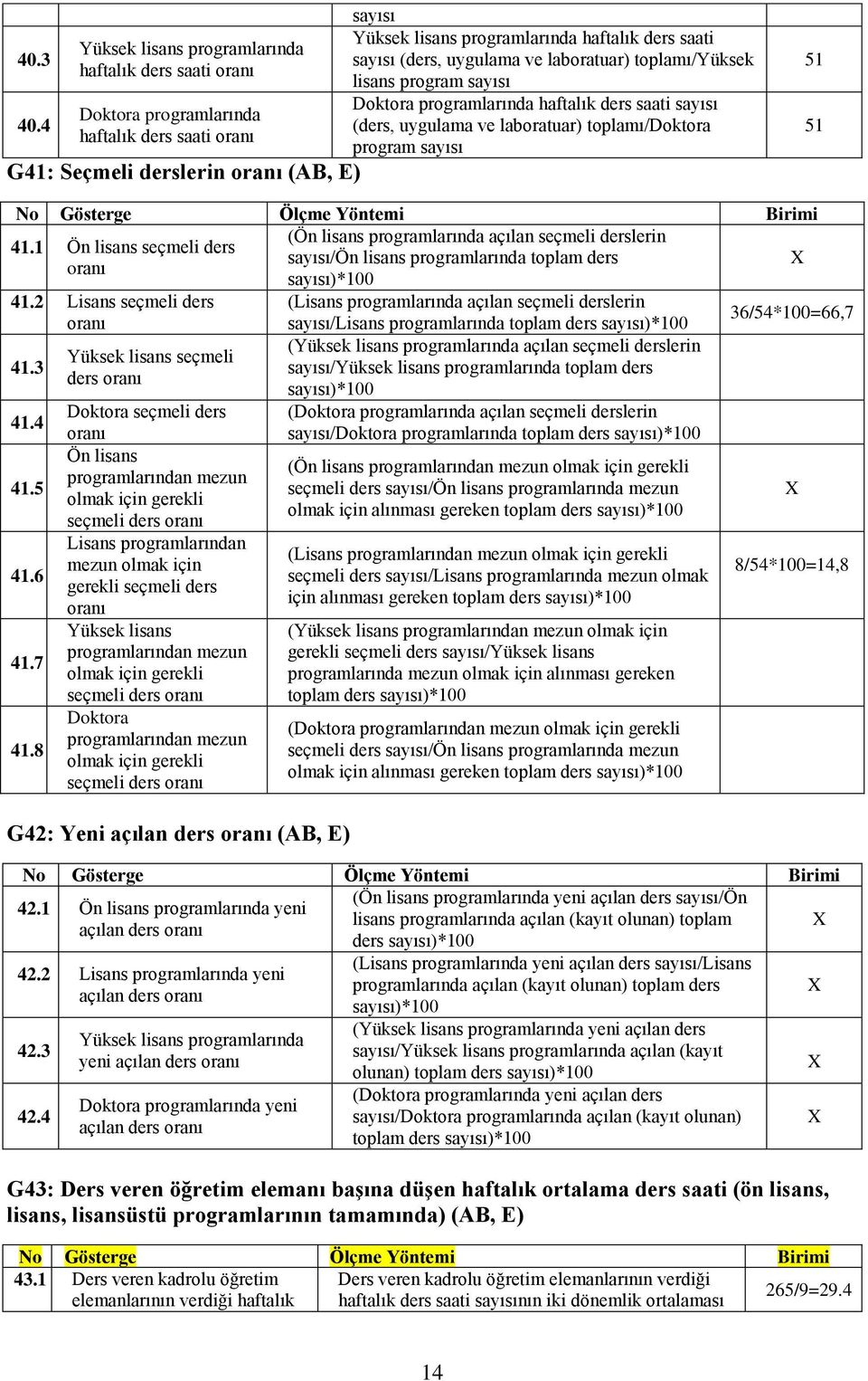 uygulama ve laboratuar) toplamı/yüksek lisans program sayısı Doktora programlarında haftalık ders saati sayısı (ders, uygulama ve laboratuar) toplamı/doktora program sayısı 51 51 (Ön lisans