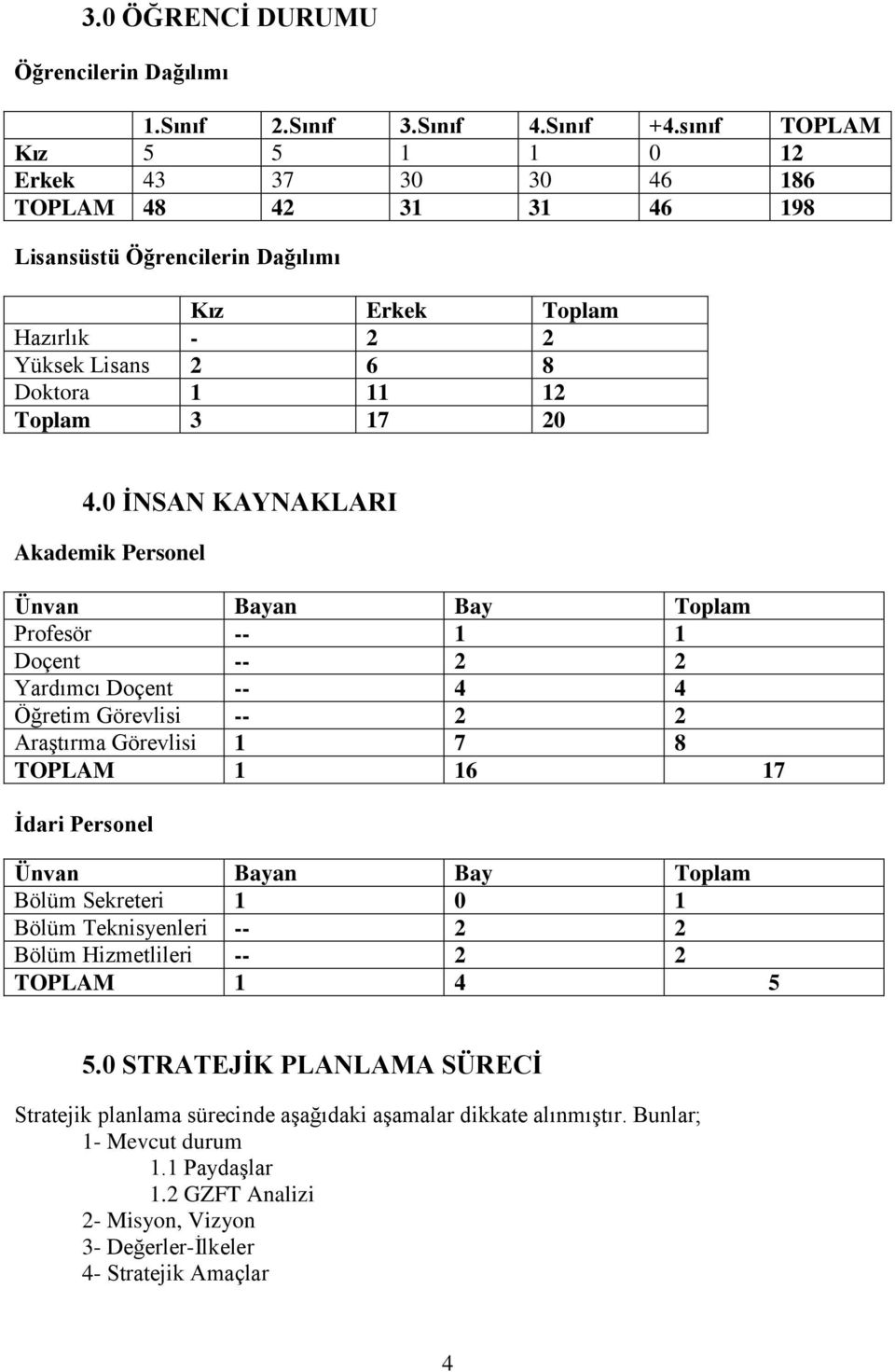 ĠNSAN KAYNAKLARI Akademik Personel Ünvan Bayan Bay Toplam Profesör -- 1 1 Doçent -- 2 2 Yardımcı Doçent -- 4 4 Öğretim Görevlisi -- 2 2 AraĢtırma Görevlisi 1 7 8 TOPLAM 1 16 17 Ġdari Personel