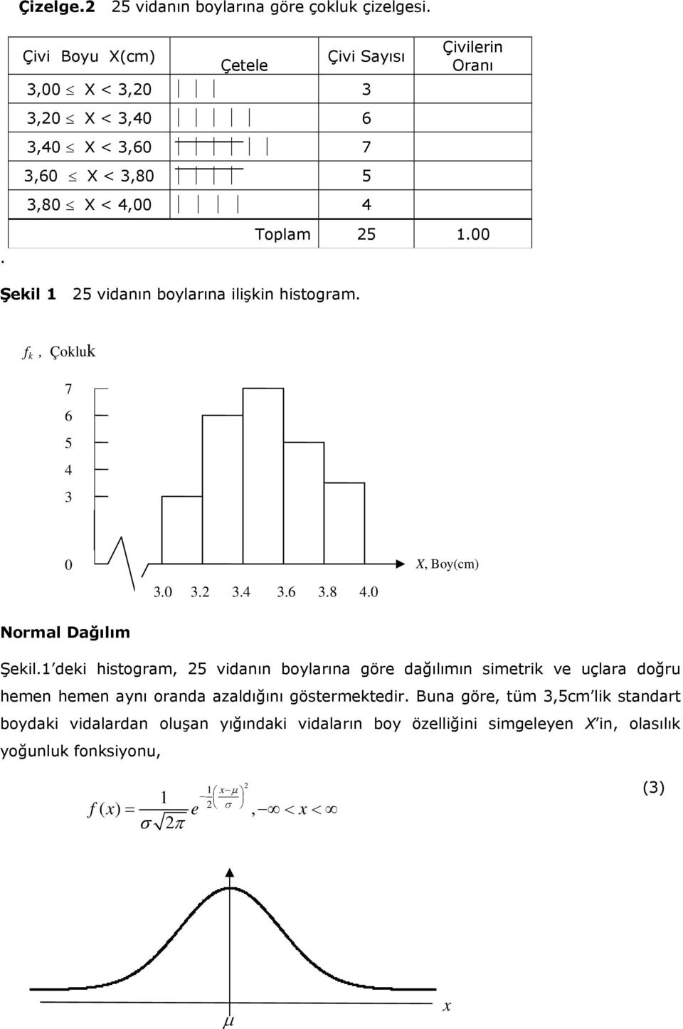 Şeil 5 vidaı boylarıa ilişi histogram. f, Çolu 7 6 5 4 3 3. 3. 3.4 3.6 3.8 4., Boy(cm) Normal Dağılım Şeil.