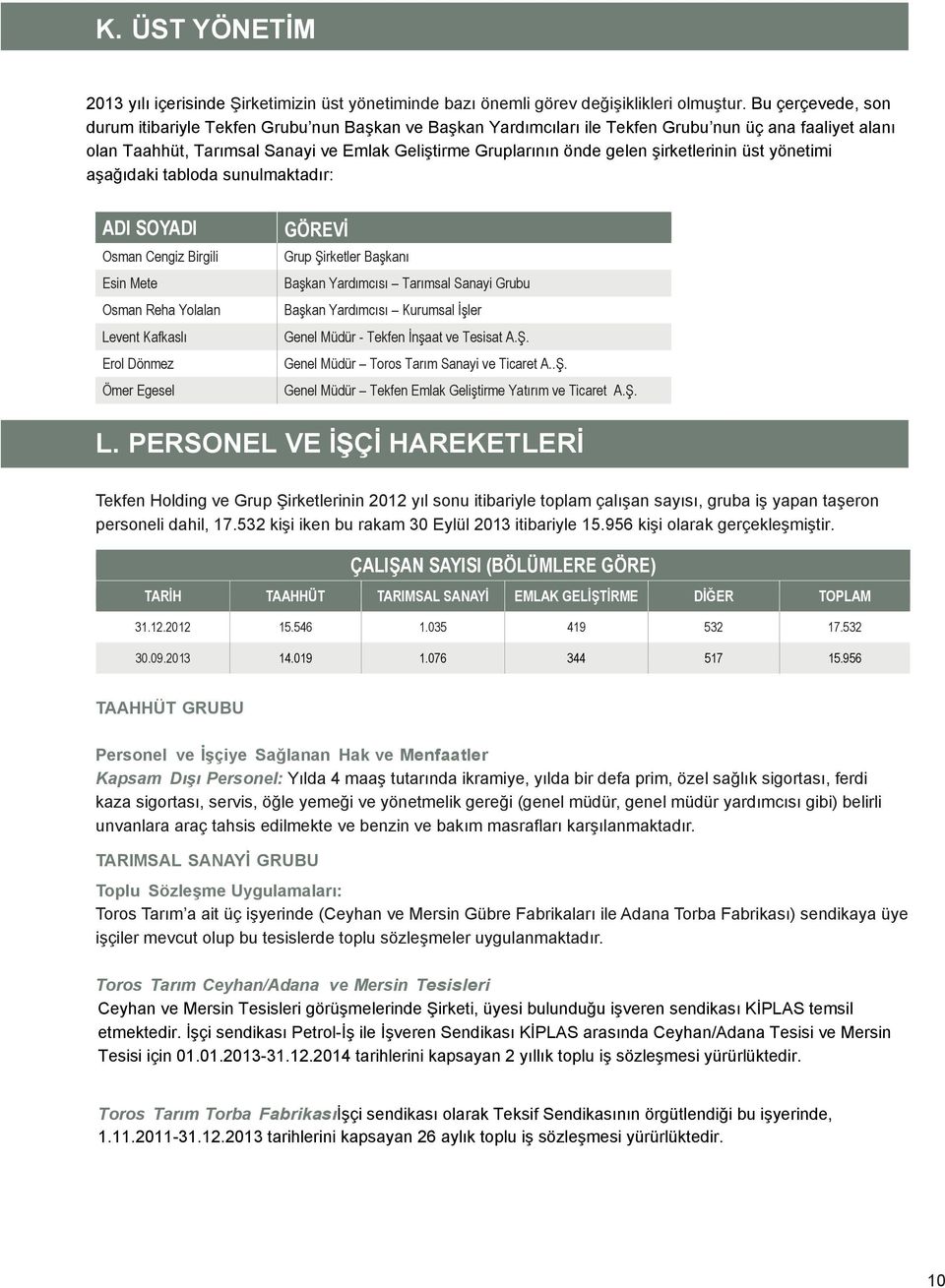 şirketlerinin üst yönetimi aşağıdaki tabloda sunulmaktadır: ADI SOYADI Osman Cengiz Birgili Esin Mete Osman Reha Yolalan Levent Kafkaslı Erol Dönmez Ömer Egesel GÖREVİ Grup Şirketler Başkanı Başkan