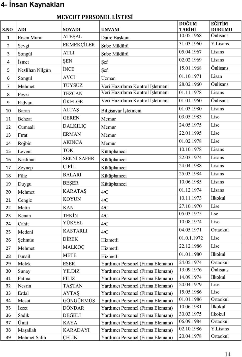 1971 Lisan 7 Mehmet TÜYSÜZ Veri Hazırlama Kontrol İşletmeni 28.02.1960 Önlisans 8 Feyzi TEZCAN Veri Hazırlama Kontrol İşletmeni 01.11.1978 Lisans 9 Rıdvan ÜKELGE Veri Hazırlama Kontrol İşletmeni 01.