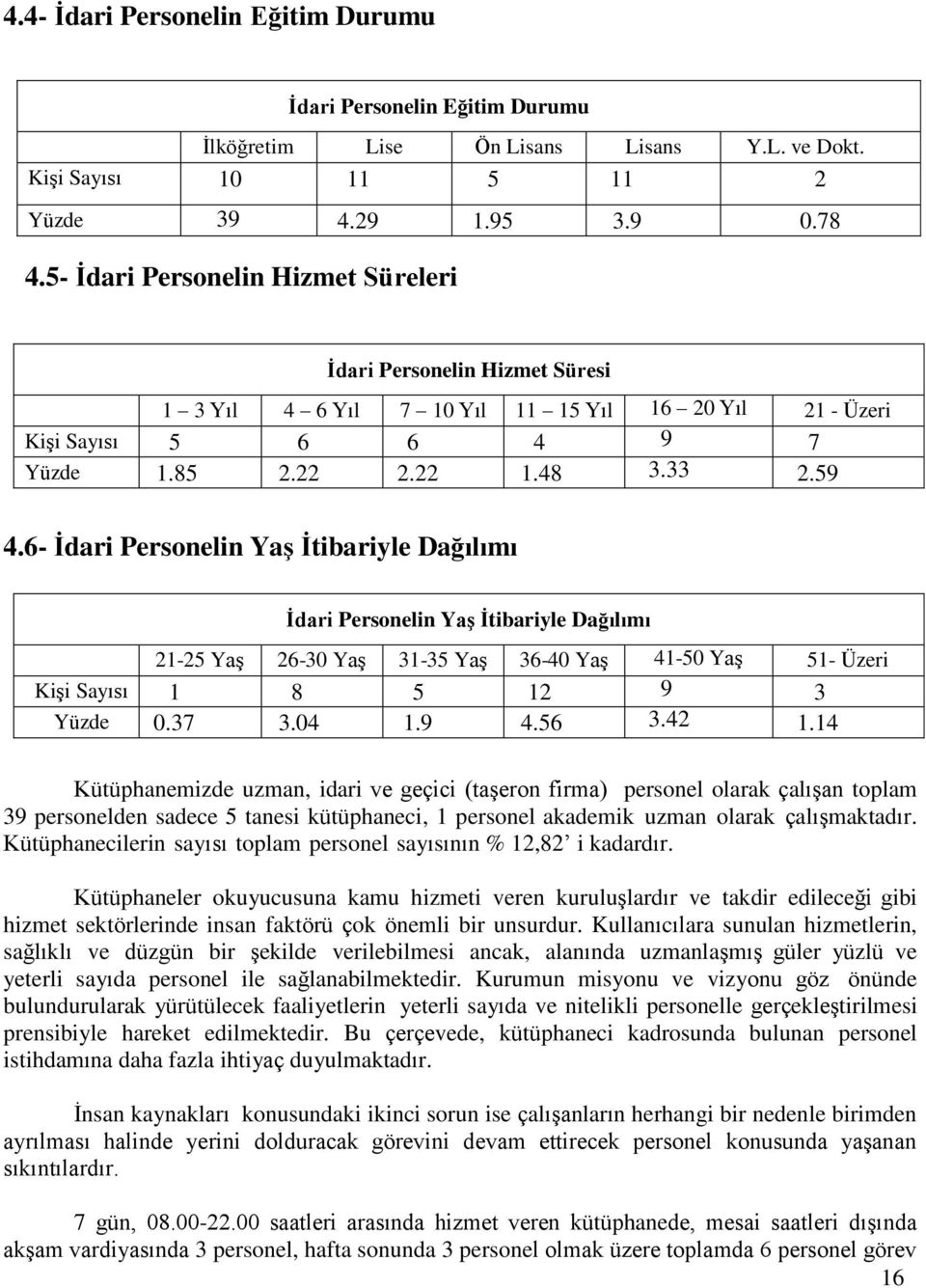 6- İdari Personelin Yaş İtibariyle Dağılımı İdari Personelin Yaş İtibariyle Dağılımı 21-25 Yaş 26-30 Yaş 31-35 Yaş 36-40 Yaş 41-50 Yaş 51- Üzeri Kişi Sayısı 1 8 5 12 9 3 Yüzde 0.37 3.04 1.9 4.56 3.