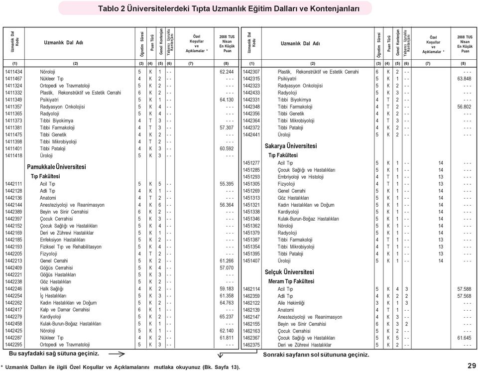 130 1411357 Radyasyon Onkolojisi 5 K 4 - - - - - 1411365 Radyoloji 5 K 4 - - - - - 1411373 Týbbi Biyokimya 4 T 3 - - - - - 1411381 Týbbi Farmakoloji 4 T 3 - - 57.