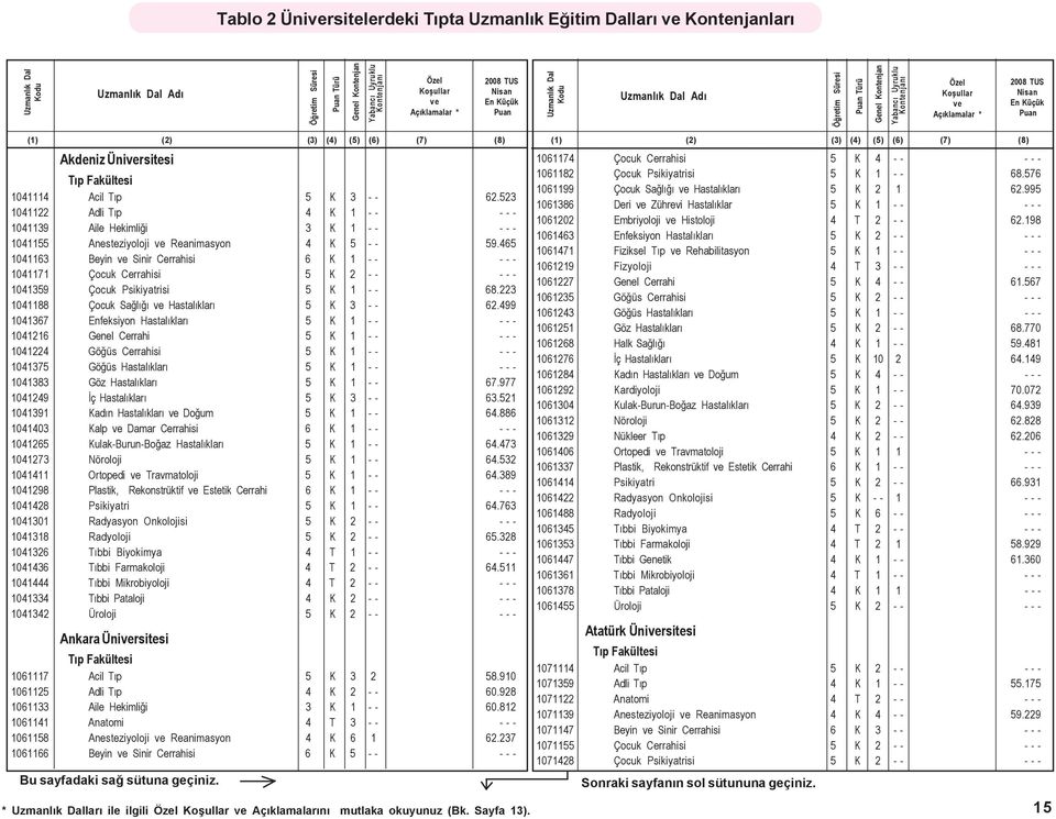 465 1041163 Beyin Sinir Cerrahisi 6 K 1 - - - - - 1041171 Çocuk Cerrahisi 5 K 2 - - - - - 1041359 Çocuk Psikiyatrisi 5 K 1 - - 68.223 1041188 Çocuk Saðlýðý Hastalýklarý 5 K 3 - - 62.
