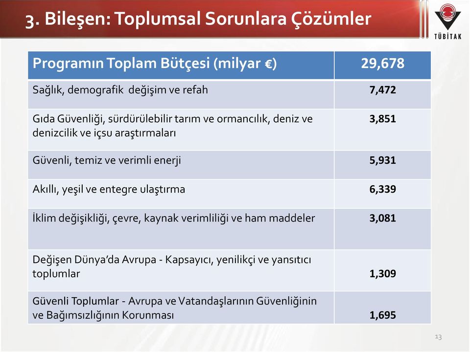 Akıllı, yeşil ve entegre ulaştırma 6,339 İklim değişikliği, çevre, kaynak verimliliği ve ham maddeler 3,081 Değişen Dünya da Avrupa -