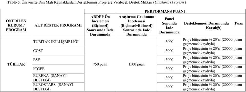 TÜBĠTAK ALT DESTEK PROGRAMI TÜBĠTAK ĠKĠLĠ ĠġBĠRLĠĞĠ ARDEP Ön Ġncelemesi (Biçimsel) Sonrasında Ġade AraĢtırma Grubunun Ġncelemesi