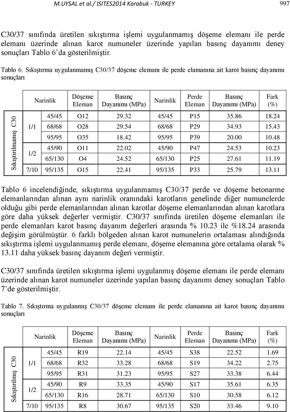 sonuçları Tablo 6 da gösterilmiştir. Tablo 6. Sıkıştırma uygulanmamış C30/37 döşeme elemanı ile perde elamanına ait karot basınç dayanımı sonuçları Sıkıştırılmamış C30 1/1 1/2 Döşeme Perde Fark (%) 45/45 O12 29.