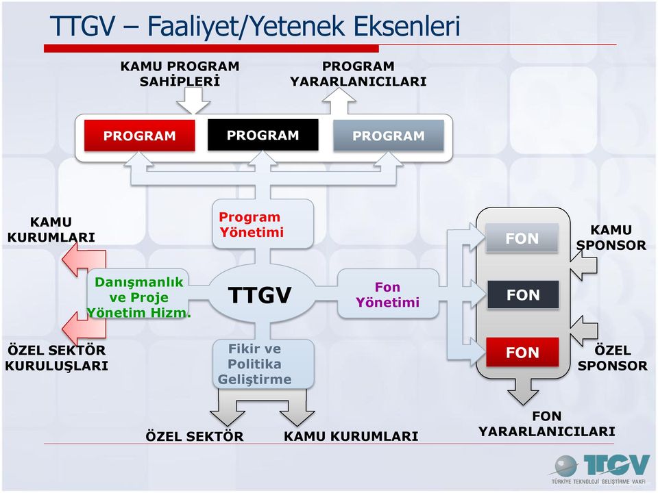 Danışmanlık ve Proje Yönetim Hizm.