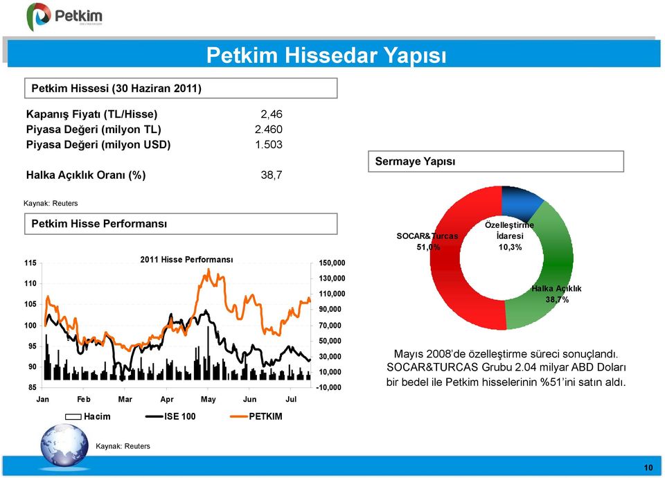 90,000 70,000 SOCAR&Turcas 51,0% Özelleştirme İdaresi 10,3% Halka Açıklık 38,7% 95 90 85 Jan Feb Mar Apr May Jun Jul Hacim ISE 100 PETKIM 50,000 30,000