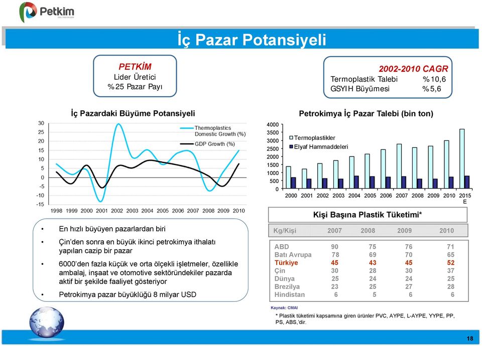 Çin den sonra en büyük ikinci petrokimya ithalatı yapılan cazip bir pazar 6000 den fazla küçük ve orta ölçekli işletmeler, özellikle ambalaj, inşaat ve otomotive sektöründekiler pazarda aktif bir