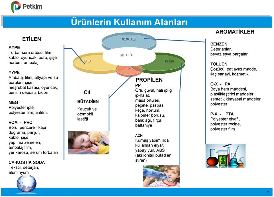 Kullanım Alanları C4 BÜTADİEN Kauçuk ve otomobil lastiği PROPİLEN PP Örtü çuval, halı ipliği, ip-halat, masa örtüleri, peçete, paspas, keçe, hortum, kalorifer borusu, balık ağı, fırça, battaniye ACN