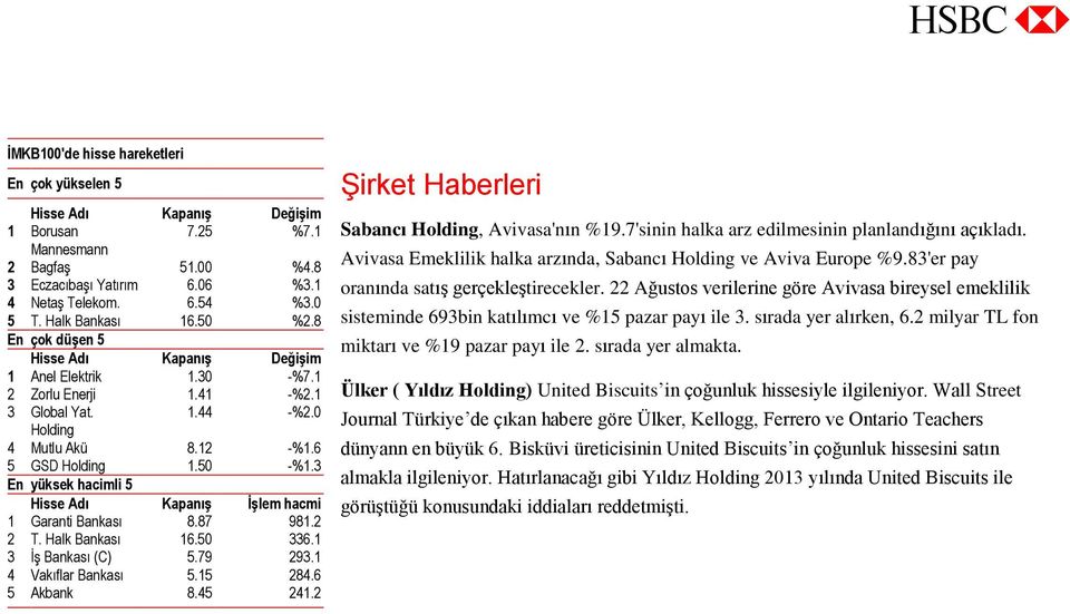 1 3 Global Yat. 1.44 -%2.0 Holding 4 Mutlu Akü 8.12 -%1.6 5 GSD Holding 1.50 -%1.3 En yüksek hacimli 5 Hisse Adı Kapanış İşlem hacmi 1 Garanti Bankası 8.87 981.2 2 T. Halk Bankası 16.50 336.