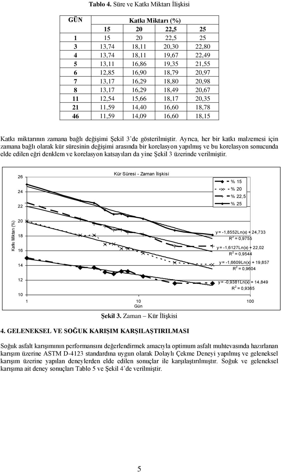 16,29 18,80 20,98 8 13,17 16,29 18,49 20,67 11 12,54 15,66 18,17 20,35 21 11,59 14,40 16,60 18,78 46 11,59 14,09 16,60 18,15 Katkı miktarının zamana bağlı değişimi Şekil 3 de gösterilmiştir.